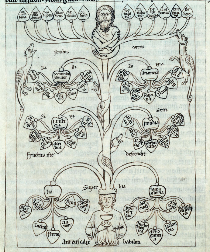 Speculum virginum - Arbre des vices