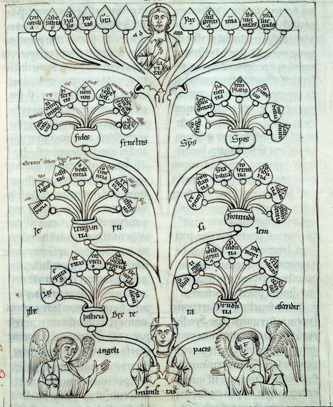 Speculum virginum - Arbre des vertus