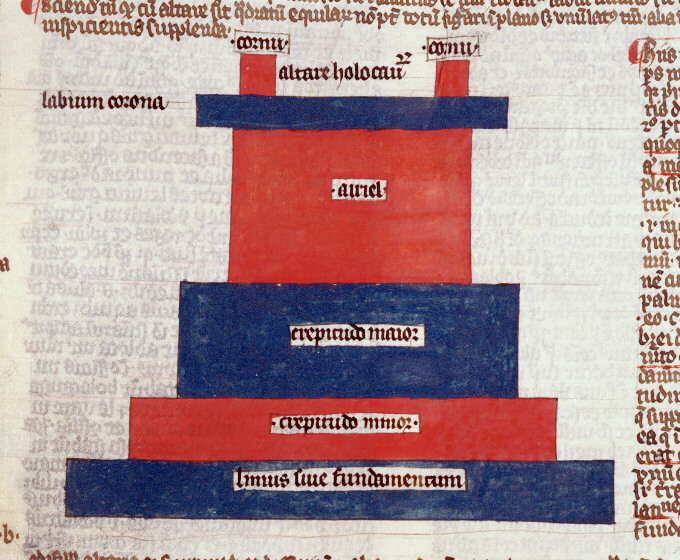 Postilla in Bibliam - Autel des holocaustes