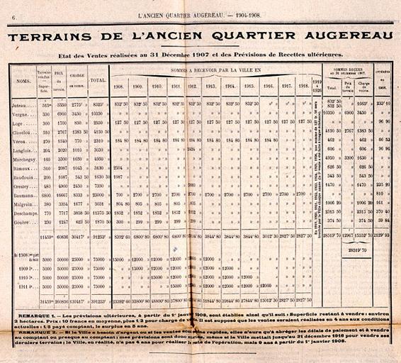 Etat des ventes de terrains au 31 décembre 1907.