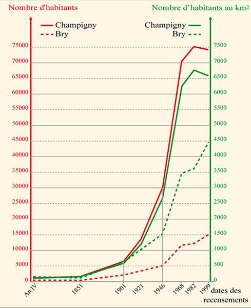 Schéma indiquant la croissance de la population des deux communes et la densification de leur territoire.