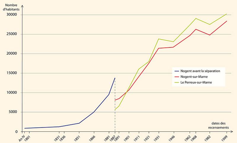 Statistiques démographiques depuis l'An IV jusqu'au recensement de 1999.