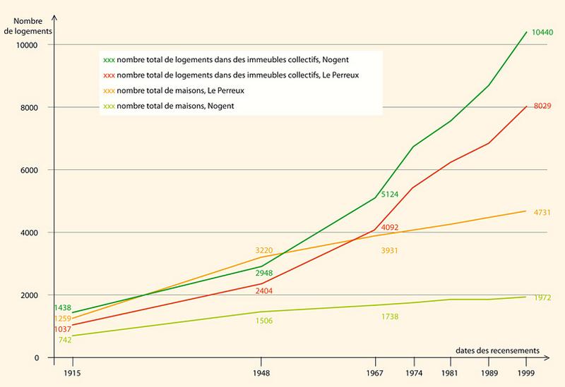 Evolution du parc immobilier entre 1915 et 1999.