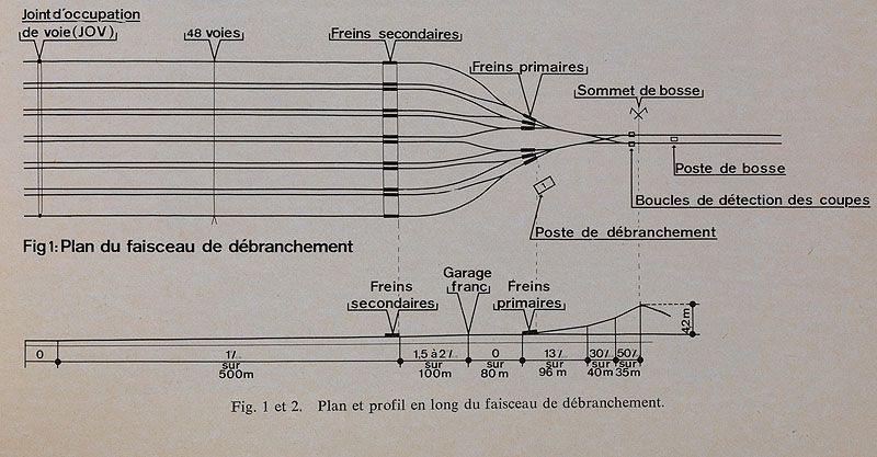 Villeneuve-Saint-Georges, gare de Villeneuve-Triage. Plan et profil du faisceau de débranchement. Tiré de : Rail international", n° 12, 1979.