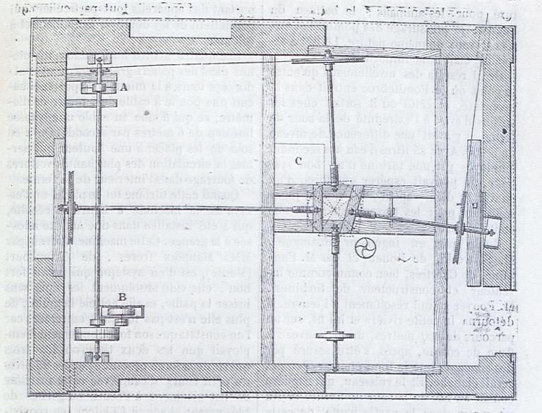 Plan de la turbine et des transmissions de la ferme industrielle du Logis (A : commande de la pompe refoulant l'eau à la briqueterie, B : meule pour l'affûtage, C : trappe pour la visite de la turbine), tiré de : MARCHAND Eugène. La ferme de Lisors. Journal d'agriculture pratique, de jardinage et d'économie domestique. Librairie de la Maison rustique du XIXe siècle, Paris, 1874.