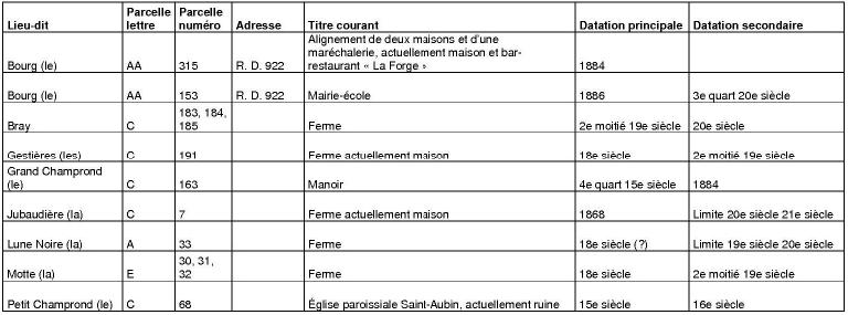 Tableau synthétique des édifices sélectionnés dans la commune de Champrond-en-Perchet. (Parc naturel régional du Perche).