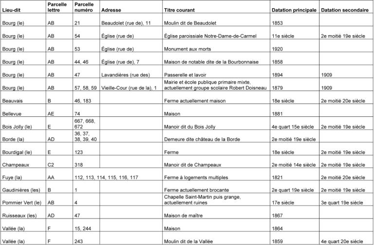 Tableau synthétique des édifices sélectionnés dans la commune de Margon./Florent Maillard. (Parc naturel régional du Perche).