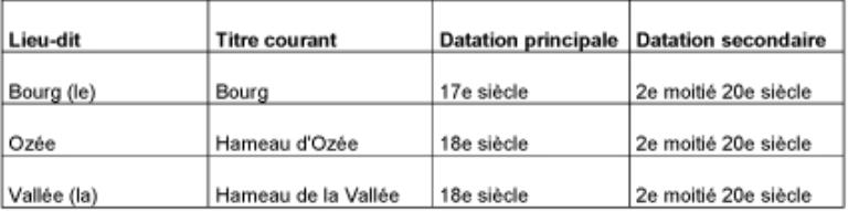 Tableau synthétique des dossiers 'ensemble' dans la commune de Margon./Florent Maillard. (Parc naturel régional du Perche).