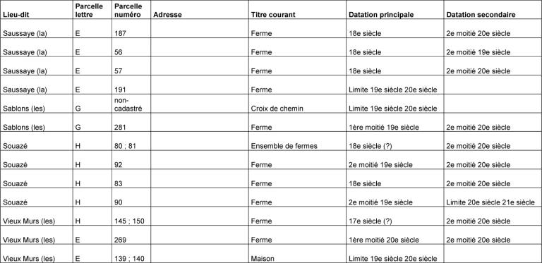 Tableau synthétique des édifices repérés dans la commune de Brunelles (4 sur 4).