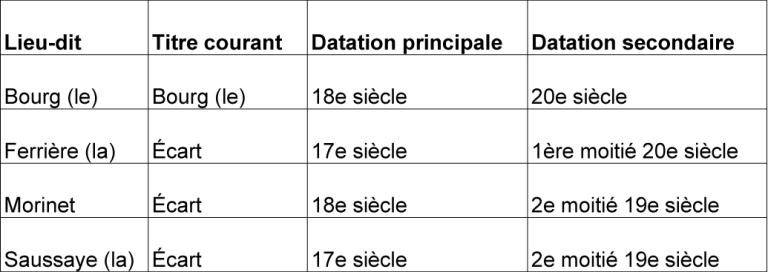 Tableau synthétique des dossiers 'ensemble' dans la commune de Brunelles.