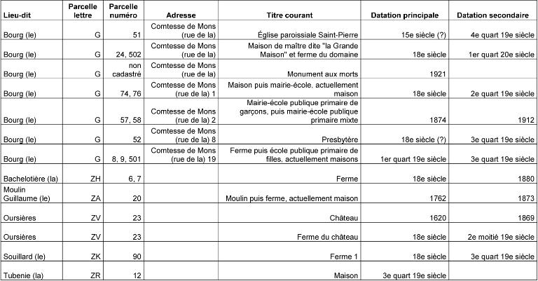 Tableau des édifices sélectionnés (étudiés) dans la commune d'Argenvilliers.