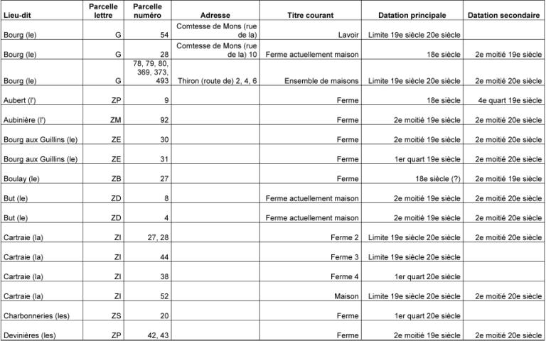 Tableau des édifices repérés (non étudiés) dans la commune d'Argenvilliers (1 sur 3).