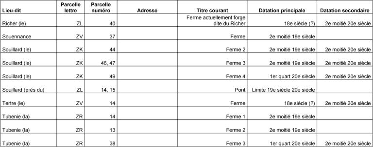 Tableau des édifices repérés (non étudiés) dans la commune d'Argenvilliers (3 sur 3).