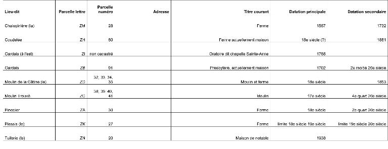 Tableau synthétique des éléments bâtis sélectionnés à Thiron-Gardais (2 sur 2).