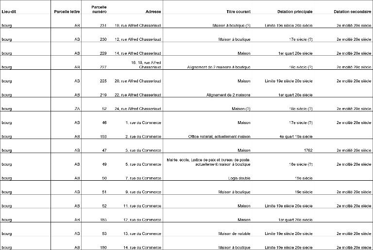 Tableau synthétique des éléments bâtis repérés à Thiron-Gardais (2 sur 6).