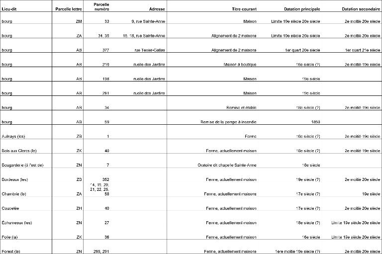 Tableau synthétique des éléments bâtis repérés à Thiron-Gardais (4 sur 6).