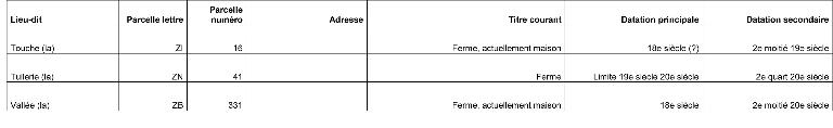 Tableau synthétique des éléments bâtis repérés à Thiron-Gardais (6 sur 6).