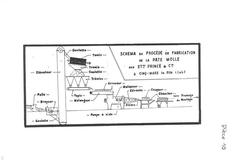 Schéma du procédé de fabrication de la pâte molle.