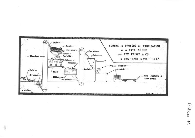 Schéma du procédé de fabrication de la pâte sèche.
