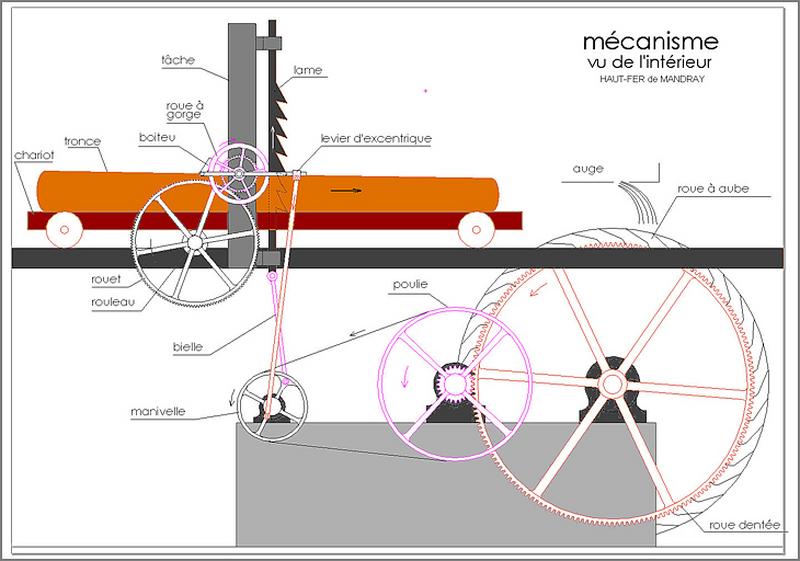 Coupe du mécanisme d'une scierie