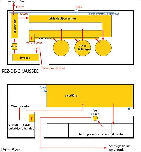 Implantation des bâtiments et des installations.