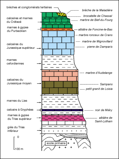 Marbres et albâtres dans la série stratigraphique du Jura