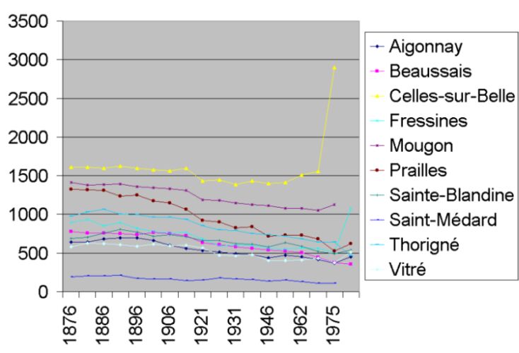 Courbes de l'évolution de la population pour chaque commune du canton.