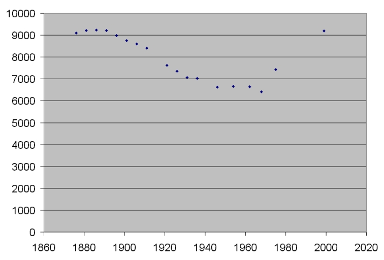 Courbe de l'évolution de la population pour l'ensemble du canton.