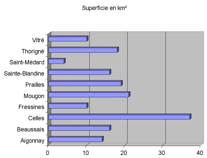 Superficie de chaque commune.
