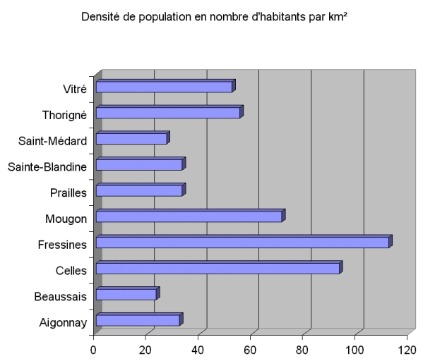 Densité de population pour chaque commune.