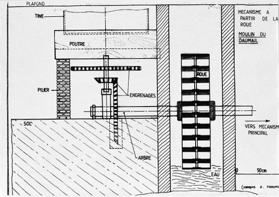 Mécanisme à partir de la roue verticale.