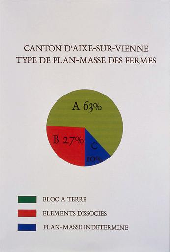 Pourcentage des types de plan-masse des fermes du canton d'Aixe-sur-Vienne.