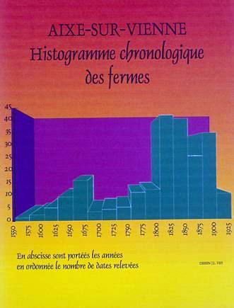 Histogramme concernant les datations de fermes du canton d'Aixe-sur-Vienne.