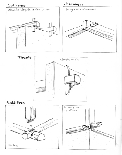 Habitat permanent : Typologie des blocages de structures de bois horizontales.